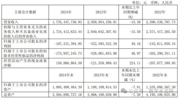 富深所 福建水泥2024年亏损减少至1.67亿元