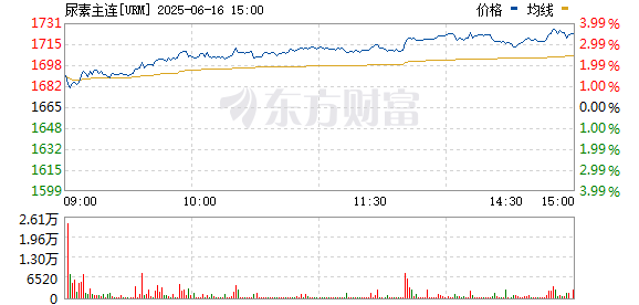 涨声操盘 尿素期货主力合约涨幅达3%