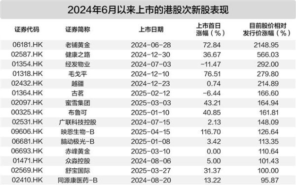 倍加网 “疯狂次新股”来袭 千元股、暴涨股、逆袭股各领风骚