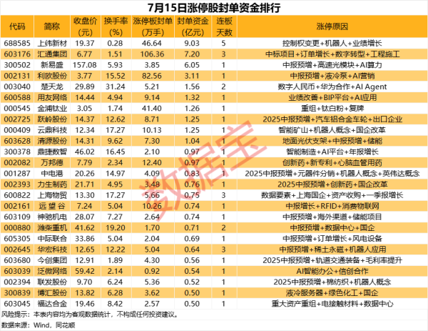 贵丰配资 揭秘涨停 | 这只热股封单超100万手