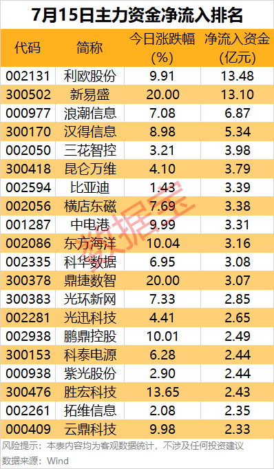 元宝枫资本 主力资金 | 业绩爆了！2股获主力资金大幅抢筹