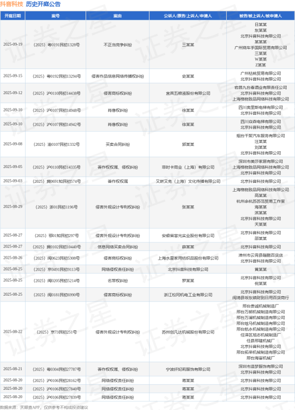 鼎盛证券 抖音科技作为被告/被上诉人的1起涉及网络服务合同纠纷的诉讼将于2025年7月15日开庭