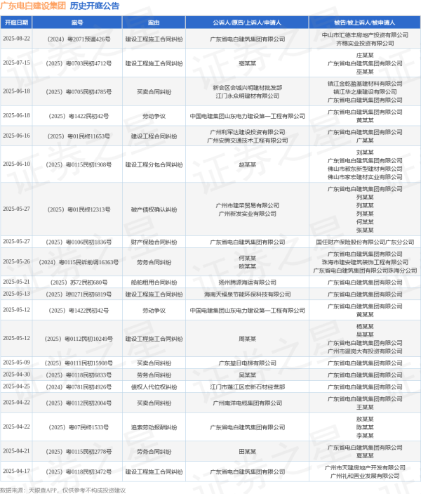 泽巨配资 广东电白建设集团作为被告/被上诉人的1起涉及建设工程施工合同纠纷的诉讼将于2025年7月15日开庭