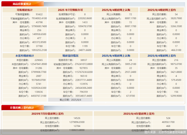 广源优配 每日网签 | 8月4日北京新房网签270套、二手房网签524套