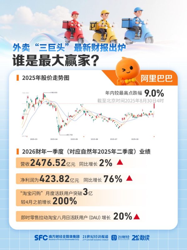 中证策略 “外卖三巨头”最新财报悉数出炉！谁是最大赢家？
