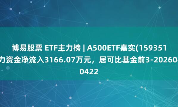 博易股票 ETF主力榜 | A500ETF嘉实(159351)主力资金净流入3166.07万元，居可比基金前3-20260422